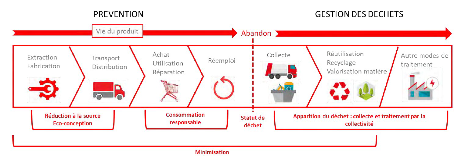 Schema prévention et gestion déchets